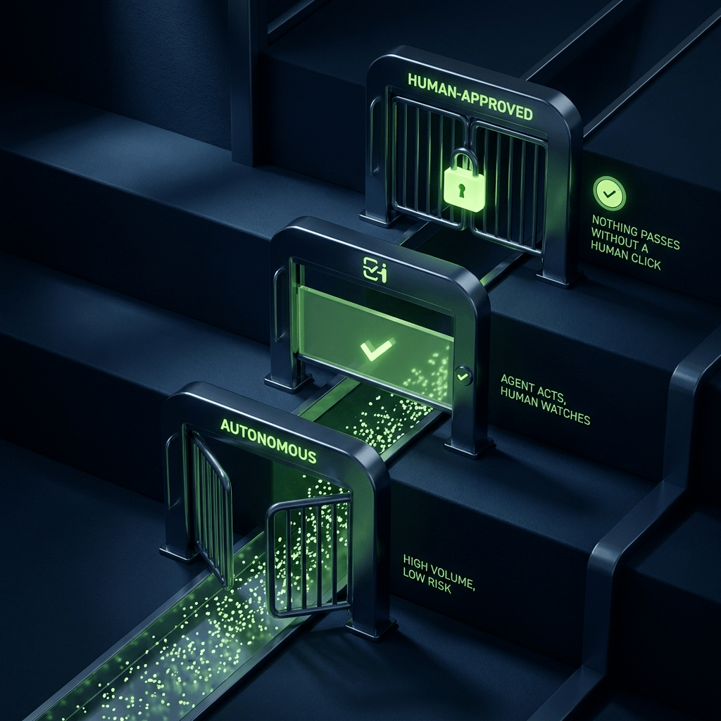 Donkere procesflow met groene poorten Human-approved en Autonomous, waar een taak doorheen stroomt.
